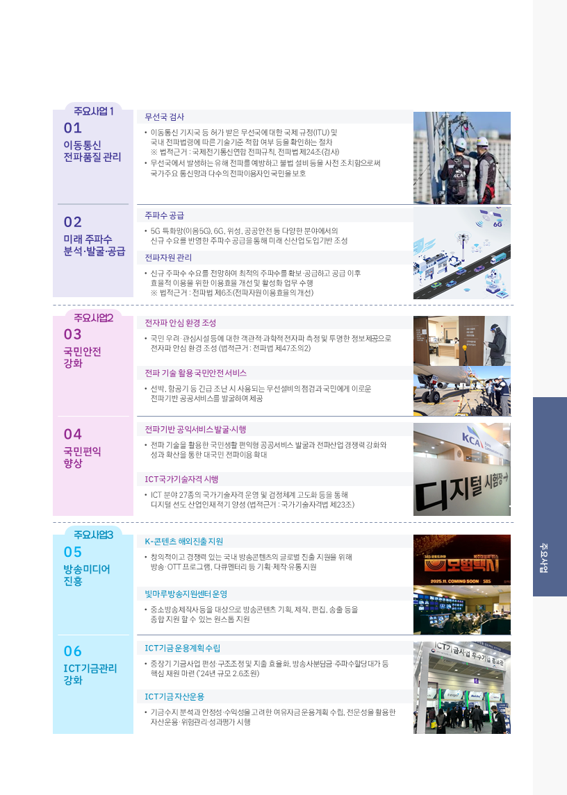 1. 미래주파수 분석·발굴·공급 주파수 공급 : 5G 특화망(이름5G),6G,위성 공공안전 등 다양한 분야에서의 신규수요를 반영한 주파수 공급을 통해 미래 신산업 도입기반 조성 전파자원관리 : 신규 주파수 수요를 전망하여 최적의 주파수를 확보·공급하고 공급 이휴 효율적 이용을 위한 이용효율 개선 및 활성화 업무 수행 ※법적근거 : 전파법 제 6조(전파자원 이용효율의 개선) 2. 이동통신 전파 품질 관리 무선국 검사 : 이동통신 기지국 등 허가받은 무선국에 대한 국제규정(ITU) 및 국내 전파법령에 따른 기술기준 적합 여부 등을 확인하는 절차 ※법적근거 : 국제전기통신연합 전파규칙, 전파법 제 24조(검사) 무선국에서 발생하는 유해 전파를 예방하고 불법 설비 등을 사전 조치함으로써 국가 주요 통신망과 다수의 전파이용자인 국민을 보호 ※검사대상은 약 184만국으로 선박·항곡기는3만국,이통통신사는약170만국 3. 생활안전 전파환경조성 전자파 안심환경 조성 : 국민 우려·관심시설 등에 대한 객관적·과학적 전자파 측정 및 투명한 정보제공으로 전자파 안심 환경 조성 (법적근거 : 전파법 제47조의2) 전파 기술 활용 국민안전 서비스 : 선박, 항공기 등 긴급 조난 시 사용되는 무선설비의 점검과 국민에게 이로운 전파기반 공공서비스를 발굴하여 제공 4.국민편익 전파서비스 활성화 전파기반 공익서비스 발굴·시행 : 전파 기술을 활용한 국민생활편익형 공공서비스 발굴과 전파산업 경쟁력 강화와 성과확산을 통한 대국민 전파이용 확대 ICT국가기술자격 시행 : ICT 분야 27종의 국가기술자격 운영 및 검정체계 고도화 등을 통해 디지털 선도산업인재 적기 양성(법적근거 : 국가기술자격법 제23조) 5.ICT 혁신성장 지원 ICT 혁신성장 지원 : 국내 유망 스타트업·중소기업의 비즈니스 저변 확대 및 혁신성장 지원, ICT정책 성과확산을 통한 대국민 인식제고 K-콘텐츠 해외진출 지원 : 창의적이고 경쟁력 있는 국내 방송콘텐츠의 글로벌 진출 지원을 위해 방송·OTT 프로그램, 다큐멘터리 등 기획·제작·유통지원 6. ICT 산업 성장기반 조성 ICT 인재양성·인프라 확충 : 청년을 위한 「일경험 인턴십 사업」시행, 빛마루 방송제작시설· 디지털인프라(AI, VP 등) 제공을 통해 중소 제작사 콘텐츠 제작지원 ICT기금사업 관리 : ICT기금사업관리계획 수립, 사업비 교부-점검-정산, 성과발굴·확산 등 전주기 사업관리 (24 150개 사업, 8,064억원) 7.ICT기금효율적 운용 ICT기금 운용계획 수립 : 중장기 기금사업 편성·구조조정 및 지출 효율화, 방송사분담금·주파수할당대가 등 핵심 재원 마련 (24년규모 2.6조원) “2022회계연도 기획재정부 기금운용평가 정보통신진흥기금 ICT기금 자산운용 : •기금수지 분석과 안정성·수익성을 고려한 여유자금운용계획 수립, 전문성을 활용한 자산운용·위험관리·성과평가 시행 
