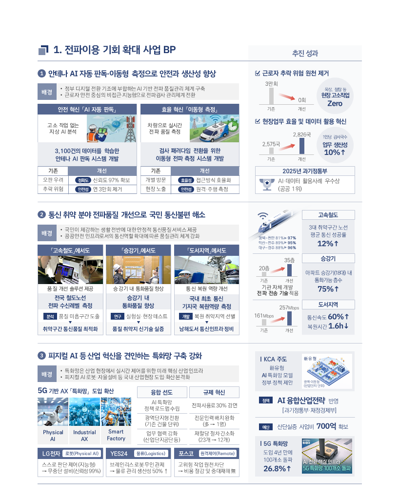 주요사업 설명 대상사업 1: 전파품질 향상 AI 디지털 스마트 검사 체계 (무선국 검사 업무 고도화) 안테나 AI 자동판독 시스템 개발 및 이동형 전파 측정 시스템 도입, 정기검사 시기 일원화 제도 확대 시행 이동통신 취약지역 해소 (통신 취약지역 품질 개선) 고속철도 통신품질 미흡구간 개선 컨설팅, 승강기 통신 음영 해소 위한 민관 다자협력·신기술 개발 및 실증 (통신품질 격차 해소) 재난복원 지수 개발·도입으로 남해 도서지역 대상 복원 취약지역 선정·현장 개선으로 통신속도 향상 기지국 친환경·안전 체계 확보 (디지털 인프라 자원순환) 민간 협력 디지털 인프라 자원순환 시범사업 추진, 국내 최초 ICT 분야 탄소중립 인증제도 마련 지능형 공공서비스 강화 (기지국 데이터 기반 국민 안전 서비스) 범정부 데이터 협업 통한 인파탐지 국가 안전망 구축, AI 기반 조난자 수색 탐정 개발 무선국 검사 현장 안테나 AI 자동판독 승강기 통신음영 해소 고속철도 통신품질 취약지역 개선 대상사업 2: 전파자원 기획 AX·DX 산업 대응 전파자원 기반 강화 (5G 특화망 기반 확산) 산업 분야 핵심 네트워크 인프라인 국정과제 연계 특화망 융합산업 활성화 전략 수립으로 ‘26년 확산 기반 조성 (국내 특화망 기업 지원) 특화망 기업 규제혁신, 테스트거점 확대, 실증 지원, 포털 운영 및 컨설팅, 홍보 강화 등 특화망 전주기 지원 6G·위성 등 차세대 전파자원 관리체계 고도화 (6G 국내 주파수 영토 발굴) 6G 후보 주파수 대역 중 국방, 방송사가 점유하고 있는 7㎓ 대역의 도입 전략 완성과 국제 주요국 전략 공조 (위성망 전주기 관리 지원) 관리체계, 규제혁신, 글로벌 공조 총 3단계 전주기 관리체계 강화로 국가 위성통신 서비스 산업 활성화 지원 국민·공공 중심 전파자원 이용환경 개선 (국민안전 공공용 주파수 공급) 국민 안전, 국가 안보 등 재난·안전 분야 정부 핵심정책(국정과제) 연계 강화로 전략적 주파수 공급 확대 (조류탐지레이다 주파수 공급) 국가적 주요 이슈인 여객기 사고 예방을 위한 범부처 연구반 운용으로 新기술·제도 마련, 레이다 신속 구축 지원 (아날로그 이용종료 정책) 정부 디지털 전환 정책 이행으로 생활 무전기 판매자 단속과 구매자 정책 인식 확산을 통한 전파자원 이용질서 확립 