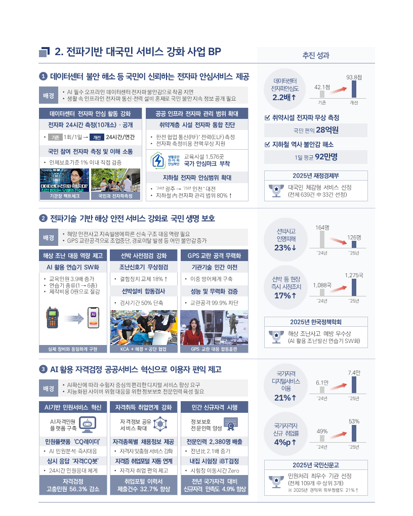 2.전파기반 대국민 서비스 강화 사업 BP 추진 성과 배경 AI 필수 오프라인 데이터센터 전자파 불안감으로 착공 지연 생활 속 인프라인 전자파 통신·전력 설비 혼재로 국민 불안 지속 정보 공개 필요 데이터센터 전자파 안심 활동 강화 전자파 24시간 측정(10개소) · 공개 기존: 1회/1일 → 개선: 24시간/연간 국민 참여 전자파 측정 및 이해 소통 인체보호기준 1% 이내 직접 검증 기관장 팩트체크, 국민과 전자파측정 공공 인프라 전자파 관리 범위 확대 취약계층 시설 전자파 통합 진단 한전 협업 통신(RF)ˑ전력(ELF) 측정 전자파 측정비용 전액 무상 지원 교육시설 1,576곳 국가 안심마크 부착 ’24년 광주 → ’25년 인천ˑ대전 지하철 內 전자파 관리 범위 80%↑ 데이터센터 전자파안심도 2.2배↑ 기존42.1점> 개선(93.8점) 취약시설 전자파 무상 측정 국민 편익 28억원 지하철 역사 불안감 해소 1일 평균 92만명 2025년 재정경제부 대국민 체감형 서비스 선정 (전체 639건 中 33건 선정) 전파기술 기반 해상 안전 서비스 강화로 국민 생명 보호 배경 해양 안전사고 지속발생에 따른 신속 구조 대응 역량 필요 GPS 교란공격으로 조업중단, 경로이탈 발생 등 어민 불안감 증가 해상 조난 대응 역량 제고 AI 활용 연습기 SW화 교육인원 3.9배 증가 연습기 종류(1 → 6종) 제작비용 0원으로 절감 실제 장비와 동일하게 구현 선박 사전점검 강화 조난신호기 무상점검 결함장치 교체 18%↑ 선박설비 합동검사 검사기간 50% 단축 KCA + 해경 + 공단 협업 기관기술 민간 이전 이중 방어체계 구축 성능 및 무력화 검증 교란공격 99.9% 차단 GPS 교란 대응 합동훈련 AI 활용 자격검정 공공서비스 혁신으로 이용자 편익 제고 선박사고 인명피해 23%↓ ’24년: 164명 ’25년: 126명 선박 등 현장 즉시 시정조치 17%↑ 24년: 1,088국 25년: 1,275국 2025년 한국정책학회 해상 조난사고 예방 우수상 (AI 활용 조난발신 연습기 SW화) 배경 AI확산에 따라 수험자 중심의 편리한 디지털 서비스 향상 요구 지능화된 사이버 위협 대응을 위한 정보보호 전문인력 육성 필요 AI기반 민원서비스 혁신 AI자격민원 플랫폼 구축 민원플랫폼 ‘CQ레이더’ AI 민원분석·즉시대응 상시 응답 ‘자격CQ봇’ 24시간 민원응대 체계 자격검정 고충민원 56.3% 감소 자격취득 취업연계 강화 자격정보 공유 서비스 확대 자격자 맞춤형 서비스 강화 자격자 취업 편의 제고 취업포털 이력서 제출건수 32.7% 향상 민간 신규자격 시행 정보보호 전문인력 양성 전문인력 2,380명 배출 전년比 2.1배 증가 내집 시험장 iBT검정 시험장 이동시간 Zero 전년 국가자격 대비 신규자격 만족도 4.9% 향상 국가자격 디지털서비스 이용 21%↑ 24년: 6.1만 ’25년: 7.4만 국가자격자 신규 취업률 24년:4%p↑ 25년: 53% 2025년 국민신문고 민원처리 최우수 기관 선정 (전체 109개 中 상위 3개) ※ 2025년 권익위 외부청렴도 21%↑ 