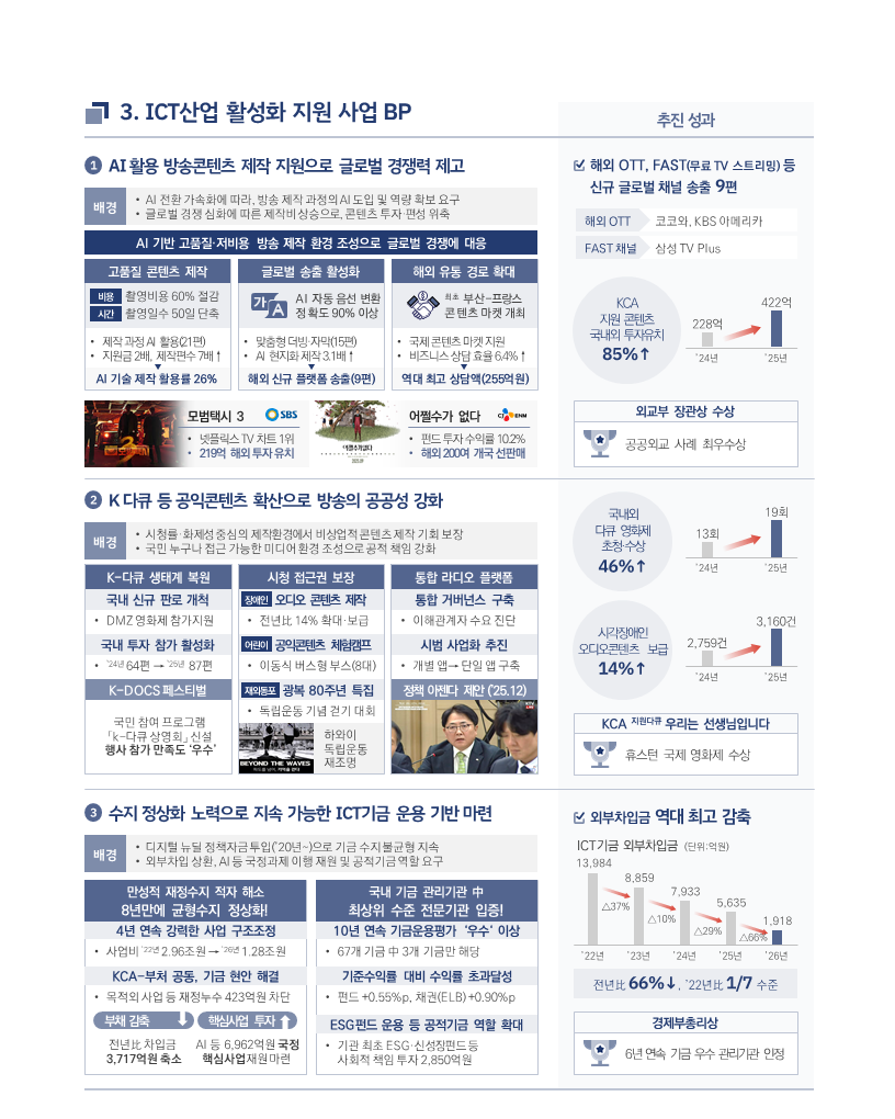  3. ICT산업 활성화 지원 사업 BP 1. AI 활용 방송콘텐츠 제작 지원으로 글로벌 경쟁력 제고 배경 AI 전환 가속화에 따라 방송 제작 과정의 AI 도입 및 역량 확보 요구 글로벌 경쟁 심화에 따른 세계시장 진출, 콘텐츠 투자 확대 필요 AI 기반 고품질·저비용 방송 제작 환경 조성으로 글로벌 경쟁력 대응 고품질 콘텐츠 제작 제작비 60% 절감 촬영일수 50% 단축 제작 과정 AI 활용 확대 AI 기술 제작 활용 (26%) 글로벌 송출 활성화 AI 자동 음성 변환 정확도 90% 이상 맞춤형 더빙 제작(15개국) AI 현지화 제작 (3개) 해외 유통 경로 확대 최초 FAST 플랫폼 콘텐츠 마켓 개최 글로벌 콘텐츠 마켓 확대 해외 신규 콘텐츠 송출 (9편) 추진 성과 ✔ 해외 OTT, FAST(무료 TV 스트리밍) 등 신규 글로벌 채널 송출 9편 해외 OTT : 코코와, KBS 아메리카 FAST 채널 : 삼성 TV Plus KCA 지원 콘텐츠 해외 투자유치 85% ↑ 228억 ('24년) → 422억 ('25년) 외교부 장관상 수상 공공외교 사례 최우수상 2. K 다큐 등 공익콘텐츠 확산으로 방송의 공공성 강화 배경 시청률 중심의 제작환경에서 비상업적 콘텐츠 제작 기회 부족 국내·외 다양한 콘텐츠 접근성 강화 필요 K-다큐 생태계 복원 국내 신규 판로 개척 DMZ 영화제 참가 지원 국내 투자 활성화 '24년 6건 → '25년 87건 K-DOCS 페스티벌 국민 참여 프로그램 K-다큐 상영회 개최 시청 접근권 보장 장애인 오디오 콘텐츠 제작 콘텐츠 14% 확대 어린이 공익콘텐츠 채널 어린이 방송 콘텐츠 제작 다큐멘터리 제작 지원 제작비 지원 통합 라디오 플랫폼 통합 서비스 구축 이용자 편의 서비스 제공 시범 서비스 추진 플랫폼 시범 운영 추진 성과 국내외 다큐 영화제 초청상 46% ↑ 13회 ('24년) → 19회 ('25년) 시각장애인 오디오콘텐츠 보급 14% ↑ 2,759건 ('24년) → 3,160건 ('25년) KCA 지원 다큐 '우리는 선생님입니다' 휴스턴 국제 영화제 수상 3. 수지 정상화 노력으로 지속 가능한 ICT기금 운영 기반 마련 배경 디지털 전환 정책 확대(20년~)로 기금 수지 불균형 심화 외부차입 증가, AI 등 신규 투자 재원 확보 필요 만성적 재정적자 해소 8년만에 흑자 전환 4년 연속 기금사업 구조조정 사업비 2.96조 → 1.28조 KCA 부채 공동 해결 목적사업 재정투입 423억원 감축 부채 감소 → 핵심사업 투자 확대 전년 대비 외부차입 3,717억원 축소 AI 등 핵심사업 투자 확대 국내 기금 관리기관 중 최상위 수준 재무관리 10년 연속 기금운용평가 '우수' 이상 6개 기금 중 3개 기금 해당 기금수익률 및 수익률 초과달성 펀드 +0.55%p 채권(ELB) +0.90%p ESG 펀드 운용 사회책임투자 확대 2,850억원 추진 성과 ✔ 외부차입금 역대 최고 감소 ICT기금 외부차입금 (단위: 억원) 13,988 ('22년) → 8,859 ('23년) → 7,933 ('24년) → 5,635 ('25년) → 1,918 ('26년) 전년 대비 66% 감소 '22년 대비 1/7 수준 경제부총리상 수상 6년 연속 기금 우수 관리기관 인정 