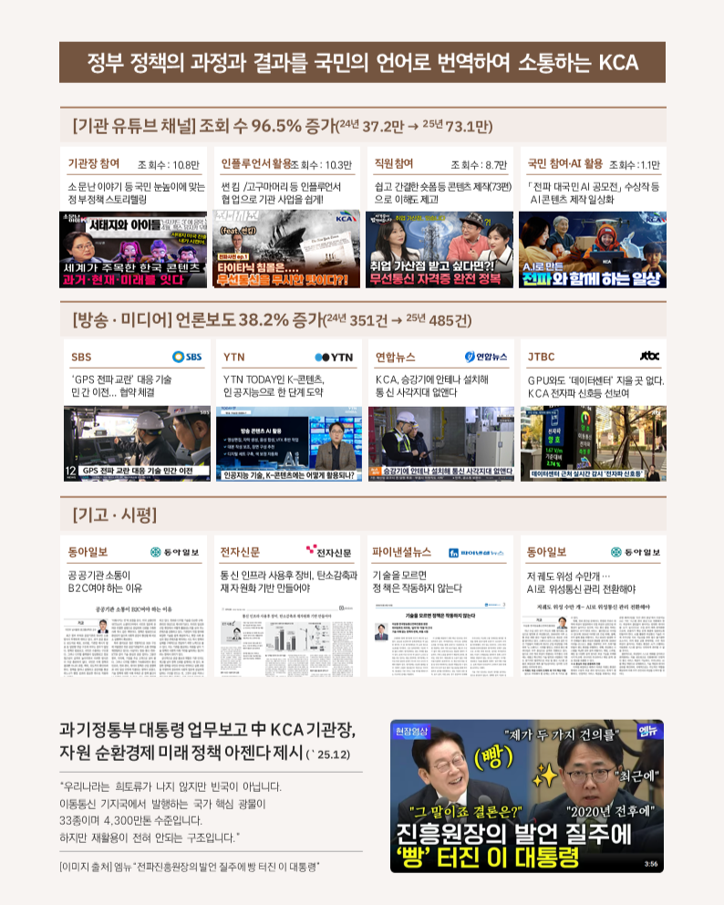 정부 정책의 과정과 결과를 국민의 언어로 번역하여 소통하는 KCA [기관 유튜브 채널] 조회 수 96.5% 증가 (24년 37.2만 → 25년 73.1만) 기관장 참여 조회수 : 10.8만 소문난 이야기 등 국민 눈높이에 맞는 정책설명 스토리텔링 영상 : 세계가 주목한 한국 콘텐츠 과거·현재·미래를 잇다 인플루언서 활용 조회수 : 10.3만 셀럽 / 크리에이터 등 인플루언서 협업으로 기관 사업 알림 영상 : 타이타닉 침몰은… 수석들이 무시해서 일어났다? 직원 참여 조회수 : 8.7만 쉽고 간결한 소통형 콘텐츠 제작(37편)으로 이해도 제고 영상 : 취업 가산점 받고 싶다면?! 무선통신 자격증 완전 정복 국민 참여형 활용 조회수 : 1.1만 「전파 대국민 AI 공모전」 수상작 등 AI콘텐츠 제작 확산 영상 : AI로 만든 전파와 함께 하는 일상 [방송·미디어] 언론보도 38.2% 증가 (24년 351건 → 25년 485건) SBS “GPS 전파 교란 대응 기술 민간 이전… 협력체계 구축” YTN YTN TODAY K-콘텐츠 인공지능으로 한 단계 도약 연합뉴스 KCA, 승강기 안내 설치로 중대 사고 예방 JTBC GPS에도 ‘데이터센터’가 필요하다 KCA 전파센터 기술력 소개 [기고·시평] 동아일보 공공기관 소통이 B2C여야 하는 이유 전자신문 통신 인프라 사용 규제, 신고·등록과 재자원화 기반 만들어야 파이낸셜뉴스 기술은 물론 정책은 작동하지 않는다 동아일보 저궤도 위성 수백개… AI로 위성통신 관리 전환해야 과기정통부 대통령 업무보고 후 KCA 기관장, 자원 순환경제 미래 정책 아젠다 제시 (’25.12) “우리나라는 폐타이어나 낡지만 버려야 합니다. 이동통신 기지국에서 발생하는 폐망 광물이 33종이며 4,300만톤 수준입니다. 하지만 재활용이 전혀 안 되고 있습니다.” (이미지 출처 : 채널A “전파진흥원장의 발언 질주에 빵 터진 이 대통령”)