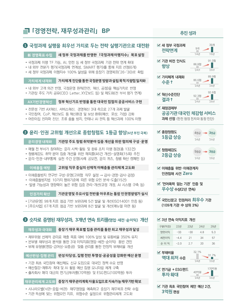 Ⅱ 경영전략, 재무성과관리 BP 1. 국정과제 실행을 최우선 가치로 두는 전략 실행기관으로 대전환 新 경영목표 수립 새 정부 국정과제를 반영한 「국정과제이행지수」 목표 설정 국정과제 이행 TF 가동, AI·안전 등 새 정부 국정과제 기관 전략 연계 확대 내·외부 전문가 평가(국정과제 연계성, SMART 평가)를 통해 지표 선정(6개) 새 정부 국정과제 이행지수 100% 달성을 위해 중장기 경영목표(26~30) 확립 가치체계 내재화 가치체계 진단을 통한 국정운영 방향과 설립목적 지향점 일치화 내·외부 고객 의견 반영, 국정운영 원칙(안전·혁신·공정)을 핵심가치로 반영 기관장 주도 가치 공유(CEO Letter, VY카드 등) 및 제도화(전 부서 평가 연계) AX 기반 경영혁신 정부 혁신기조 반영을 통한 대국민 점점 공공서비스 구현 전문성 기반 AX혁신, 서비스혁신, 경영혁신 3대 축으로 27개 과제 발굴 국민참여, CoP, 혁신브랜드 등 혁신환경 확산·활력(예산, 평가, 가점) 강화 어린이집 전자팩 진단, 조직 충돌 방지, 인터넷 AI 파동 등 혁신과제 100% 이행 추진 성과 ✔ 새 정부 국정과제 전략연계 9개 → 39개 (24년 → 25년) ✔ 기관 비전 인식도 향상 88.8점 → 91.0점 ✔ 가치체계 내재화 수준 ↑ 86.6점 → 89.9점 ✔ 혁신수준진단 결과 ↑ 92.3점 → 92.6점 ✔ 재정경제부 공공기관 대국민 체감형 서비스 과제 선정 (합천 협업 전자파 통합 진단) 2. 윤리·인권 고위험 개선으로 종합청렴도 1등급 향상 (6년 부진 극복) 윤리경영 내재화 기관장 주도 청렴 취약분야 집중 개선을 위한 협의체 구성·운영 매월 전 부서가 참여하는 윤리 시책·활동 및 환류 조치 이행 점검(총 132건) 청렴체감도 취약 분야 집중 개선을 위한 체계(16건 개선) 윤리·인권 내재화 실천 조직 운영(사례 공유, 윤리 교육, 청렴 확산 캠페인 등) 이해충돌 예방 고위험 직무 중심의 선제적 이해충돌 관리체계 고도화 이해충돌방지 연구단 구성·운영(고위험 직무 설정 → 감사·경영·검사·감독) 이해충돌방지 10가지 행위기준 마련 및 위반 시 엄격 대응(총 15건) 발생 가능성과 영향력이 높은 위험 집중 관리(개선 TF 구성, AI 시스템 구축 등) 인권가치 확산 기관운영 주요사업 전반을 아우르는 통합 인권경영체계 기관운영 98개 지표 점검 기반 보완과제 57개 발굴 및 개선 「KCA 인권경영지표」 점검 및 국제 기준 반영 추진 성과 ✔ 종합청렴도 4등급 → 3등급 ✔ 청렴체감도 5등급 → 3등급 ✔ 이해충돌 위반·이해관계자 인권침해 사건 Zero ✔ 언어폭력 없는 기관 인증 및 우수상 수상(2년 연속) ✔ 국민신문고 민원처리 최우수 기관 (109개 기관 중 상위 3%) 3. 숫자로 증명된 재무성과, 3개년 연속 트리플(영업·세전·순이익) 개선 재무성과 극대화 중장기 재무 목표별 집중 관리를 통한 최고 재무성과 달성 재무위험 선제적 관리로 매출 목표 대비 106% 달성 및 유동비율 350% 유지 본부별 재무성과 분석을 통한 3대 이익지표(영업·세전·순이익) 동반 개선 부채 유형별(영업·금융·보증) 맞춤 관리로 중장기 부채비율 개선 예산편성·집행 관리 편성 타당성, 집행 관리 투명성·공정성을 강화한 예산 운영 기관 최초 국민참여 예산제도 신규 도입으로 대국민 정책 수요 반영 예산집행, 재무, 회계 업무 전산화를 통한 모니터링 체계 구축 출자회사 매각 대금의 연기금투자(70억원) 및 ESG펀드(100억원) 투자 재무관리체계 고도화 중장기 재무관리계획 자동화로 지속가능 재무기반 확보 시나리오별(낙관·중립·비관) 재무영향 예측하여 중장기 재무목표 전략 수립 기관 특성에 맞는 위험요인·지표·허용수준 설정으로 위험관리체계 고도화 추진 성과 ✔ 3년 연속 이익지표 개선 구분 22년 23년 24년 25년 영업이익 -33 -30 4.8 5.3 세전이익 -4.4 21 34 57 순이익 -2.0 2.7 20 36 ✔ 부채비율 역대 최저 수준 32.1% → 31.7% ✔ 연기금 + ESG펀드 투자 확대 40억원 → 170억원 ✔ 기관 최초 국민참여 제안 예산 2건, 3억원 편성 