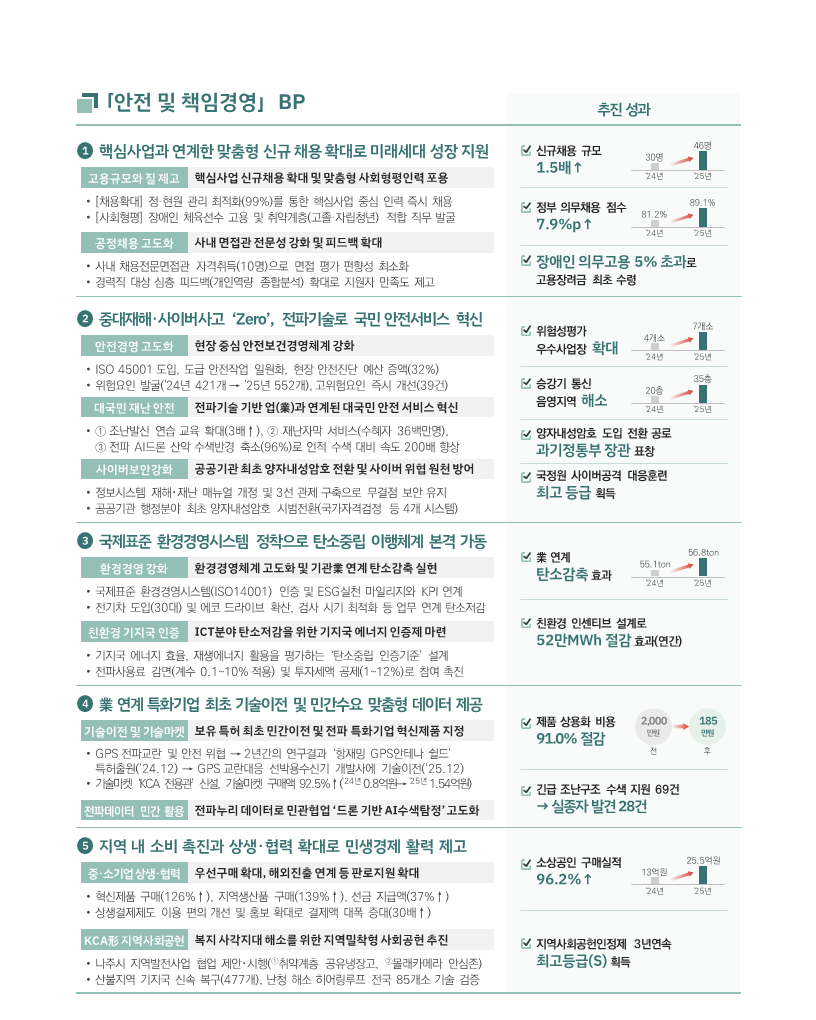 Ⅲ 안전 및 책임경영 BP 1. 핵심사업과 연계한 맞춤형 신규 채용 확대로 미래세대 성장 지원 고용규모와 질 제고 핵심사업 신규채용 확대 및 맞춤형 사회형평인력 포용 [채용확대] 정원 관리 최적화(99%)를 통한 핵심사업 중심 인력 즉시 채용 [사회형평] 장애인 채용 및 취약계층(고졸·기간제) 최적 직무 발굴 공정채용 고도화 사내 면접관 전문성 강화 및 피드백 확대 사내 채용전문면접관 자격취득(10명)으로 면접 평가 편향성 최소화 경력직 대상 심층 면접(개인역량 종합분석) 확대, 지원자 만족도 제고 추진 성과 ✔ 신규채용 규모 1.5배 ↑ 30명 → 46명 (24년 → 25년) ✔ 정부 의무채용 점수 7.9%p ↑ 81.2% → 89.1% ✔ 장애인 의무고용 5% 초과로 고용장려금 최초 수령 2. 중대재해·사이버사고 ‘Zero’, 전파기술로 국민 안전서비스 혁신 안전경영 고도화 현장 중심 안전보건경영체계 강화 ISO 45001 도입, 드론 안전작업 일원화, 현장 안전진단 예산 증액(32%) 위험요인 발굴(24년 421개 → 25년 552개), 고위험요인 즉시 개선(39건) 대국민재난 안전 전파기술 기반 입출입 안전 국민서비스 혁신 ① 조난발신 연습 교육 확대(3배↑) ② 재난자막 서비스(수혜자 36백만명) ③ 전파 AI드론 산악 수색범위 축소(96%)로 인적 수색 대비 속도 200배 향상 사이버보안강화 공공기관 최초 양자내성암호 전환 및 사이버 위협 원천 방어 정보시스템 재해·재난 매뉴얼 개정 및 3선 관제 구축으로 무결점 보안 유지 공공기관 행정망 최초 양자내성암호 시범적용(국가정보원 6개 시스템) 추진 성과 ✔ 위험성평가 우수사업장 확대 47개 → 77개 ✔ 승강기 통신 음영지역 해소 20층 → 35층 ✔ 양자내성암호 도입 전환 공로 과기정통부 장관 표창 ✔ 국정원 사이버공격 대응훈련 최고 등급 획득 3. 국제표준 환경경영시스템 정착으로 탄소중립 이행체계 본격 가동 환경경영 강화 환경경영체계 고도화 및 온실가스 감축 실현 국제표준 환경경영시스템(ISO14001) 인증 및 ESG실천 마일리지와 KPI 연계 전기차 도입(30대) 및 에코 드라이브 확산, 검사 시기 최적화 등 업무 연계 탄소저감 친환경 기자재 ICT 분야 탄소저감 위한 기자재 에너지 인증 확대 기지국 매니지 효율, 재생에너지 활용을 평가하는 「탄소중립 인증기준」 설계 전파사용료 감면(0.1~10%) 적용 및 투자세액 공제(1~2%) 참여 촉진 추진 성과 ✔ 業 연계 탄소감축 효과 55.1 ton → 56.8 ton ✔ 친환경 인센티브 설계로 52만 MWh 절감 효과(연간) 4. 業 연계 특허기업 최초 기술이전 및 민간수요 맞춤형 데이터 제공 기술이전 및 기술확산 보유 특허 최초 민간 이전 및 전파·특허 기술 데이터 제공 GPS 전파교란 및 안전 위협 → 2년간 연구결과 「항재밍 GPS안테나」 특허 출원(24.12) GPS 교란대응 센싱수신기 개발에 기술이전(25.12) 기술이전 KCA 출원 92.5% (24년 0.8% → 25년 15.4억원) 전파데이터 민간 활용 전자파 데이터로 민간활용 ‘드론 기반 AI수색탐지’ 고도화 추진 성과 ✔ 제품 상용화 비용 91.0% 절감 2,000만원 → 185만원 ✔ 긴급 조난구조 수색 지원 69건 → 실종자 발견 28건 5. 지역 내 소비 촉진과 상생·협력 확대로 민생경제 활력 제고 중소기업 상생협력 우선구매 확대, 해외진출 연계를 통한 판로지원 확대 혁신제품 구매(126%↑), 지역상품 구매(139%↑), 선금 지급액(37%↑) 상생결제제도 이용 금액 1,033억원 확대 KCA 지역사회공헌 복지 사각지대 해소를 위한 지역밀착형 사회공헌 추진 나주시 지역발전사업 협업 제안·시행(취약계층 공유냉장고, 플랜가버마 안심존) 산불지역 기지국 신속 복구(477개), 난청 해소 히어링루프 전국 85개소 기술 검증 추진 성과 ✔ 소상공인 구매실적 96.2% ↑ 13억원 → 25.5억원 ✔ 지역사회공헌인정제 3년 연속 최고등급(S) 획득 