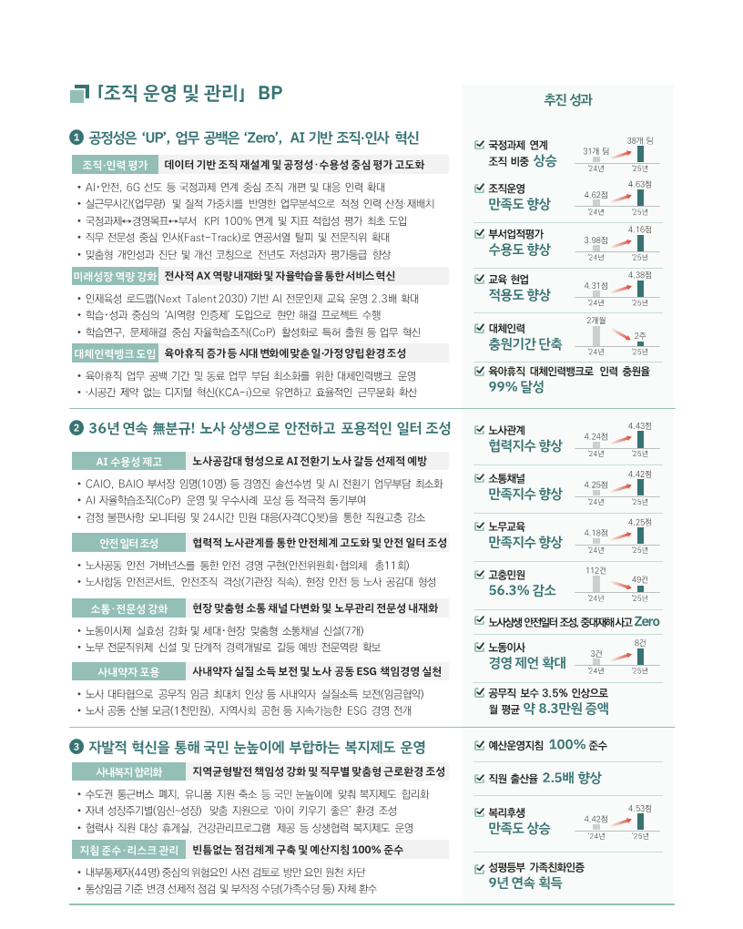 Ⅳ 조직 운영 및 관리 BP 1. 공정성은 ‘UP’, 업무 공백은 ‘Zero’, AI 기반 조직·인사 혁신 조직·인력 평가 데이터 기반 조직 재설계 및 공정성·수용성 중심 평가 고도화 AI·안전, 6G 선도 등 국정과제 연계 중심 조직 개편 및 대응 인력 확대 실근무시간(업무량) 및 질적 기준치를 반영한 업무난이도 적정 인력 산정 재배치 국정과제·경영목표·부서 KPI 100% 연계 및 지표 재설정 평가 척도 도입 직무 전문성 중심 인사(Fast-Track)로 현장사원 발탁 및 전문직 확대 맞춤형 개인성과 진단 및 개선 코칭으로 전년도 저성과자 평가등급 향상 미래성장 역량 강화 전사적 AX 역량내재화 및 자율학습을 통한 서비스혁신 인재육성 로드맵(Next Talent 2030) 기반 AI 전문인재 교육 운영 2.3배 확대 학습·성과 중심 AI 역량 인증제 도입으로 현업 해결 프로젝트 수행 학습연구, 문제해결 중심 자율학습조직(CoP) 활성화로 특허 출원 등 업무 혁신 대체인력뱅크 도입 육아휴직 증가 등 시대 변화에 맞춘 일·가정 양립 환경 조성 육아휴직 업무 공백 기간 및 규모를 업무 복잡·난이도 반영하여 대체인력 운영 시공간 제약 없는 디지털 혁신(KCA-i)으로 유연하고 효율적인 근무문화 확산 추진 성과 ✔ 국정과제 연계 조직 비중 상승 31개 팀 → 38개 팀 ✔ 조직운영 만족도 향상 4.62점 → 4.63점 ✔ 부서평가평가 수용도 향상 3.98점 → 4.16점 ✔ 교육 현업 적용도 향상 4.31점 → 4.38점 ✔ 대체인력 충원기간 단축 2개월 → 2주 ✔ 육아휴직 대체인력으로 인력 충원율 99% 달성 2. 36년 연속 無분규! 노사 상생으로 안전하고 포용적인 일터 조성 AI 수용성 제고 노사공감대 형성으로 AI 전환기 노사 갈등 선제적 예방 CAIO, BAIO 부서장 임명(10명) 등 경영진 솔선수범 및 AI 전환기 업무부담 최소화 AI 자율학습조직(CoP) 운영 및 우수사례 포상 등 적극 동기부여 경청 플랫폼, 모니터링 및 24시간 민원 대응(자격QC)으로 통합 직원고충 감소 안전 일터 조성 협력적 노사관계를 통한 안전체계 고도화 및 안전 일터 조성 노사공동 안전 거버넌스 통한 안전 경영 구현(안전위원회·협의체 등 11회) 노사합동 안전순찰, 안전조치 격상(기관장 지속), 현장 안전 등 노사 공감 형성 소통·전문성 강화 현장 맞춤형 소통채널 다변화 및 노무관리 전문성 내재화 노동이사 제도 시행, 현장 맞춤형 소통채널 신설(7개) 노무 전문위원 신설 및 단계적 경력개발로 갈등 예방 전문역량 확보 사내복지 포용 사내약자 실질 소득 보전 및 노사 공동 ESG 책임경영 실천 노사 대타협으로 공무직 임금 최대 인상 등 사내약자 실질소득 보전(임금협약) 노사 공동 산불 모금(1천만원), 지역사회 공헌 등 ESG 경영 전개 추진 성과 ✔ 노사관계 협력지수 향상 4.24점 → 4.43점 ✔ 소통채널 만족지수 향상 4.25점 → 4.42점 ✔ 노무교육 만족지수 향상 4.18점 → 4.25점 ✔ 고충민원 112건 → 49건 56.3% 감소 ✔ 노사상생 안전일터 조성 중대재해사고 Zero ✔ 노동이사 경영 제언 확대 3건 → 8건 ✔ 공무직 보수 3.5% 인상으로 월 평균 약 8.3만원 증액 3. 자발적 혁신을 통해 국민 눈높이에 부합하는 복지제도 운영 사내복지 합리화 지역균형발전 책임성 강화 및 직무별 맞춤형 근로환경 조성 수도권 통근버스 폐지, 유니폼 지원 축소 등 국민 눈높이에 맞춰 복지제도 합리화 자녀 성장지원(임신~성장) 맞춤 지원으로 아이 키우기 좋은 환경 조성 출산장려, 가족 대화 휴가, 건강관리 프로그램 제공 등 상생형 복지제도 운영 지침 준수·리스크 관리 빈틈없는 점검체계 구축 및 예산지침 100% 준수 내부통제(44대) 중심의 위험요인 사전 검토로 법안 운영 원칙 준수 통상임금 기준 변경 선제적 점검 및 부정수당(가족수당 등) 자체 환수 추진 성과 ✔ 예산운영지침 100% 준수 ✔ 직원 출산율 2.5배 향상 ✔ 복리후생 만족도 상승 4.42점 → 4.53점 ✔ 성평등 가족친화인증 9년 연속 획득