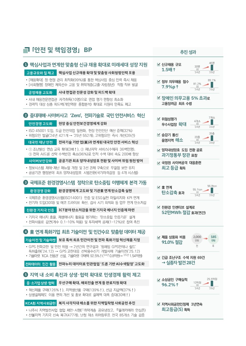 Ⅲ 안전 및 책임경영 BP 1. 핵심사업과 연계한 맞춤형 신규 채용 확대로 미래세대 성장 지원 고용규모와 질 제고 핵심사업 신규채용 확대 및 맞춤형 사회형평인력 포용 [채용확대] 정원 관리 최적화(99%)를 통한 핵심사업 중심 인력 즉시 채용 [사회형평] 장애인 채용 및 취약계층(고졸·기간제) 최적 직무 발굴 공정채용 고도화 사내 면접관 전문성 강화 및 피드백 확대 사내 채용전문면접관 자격취득(10명)으로 면접 평가 편향성 최소화 경력직 대상 심층 면접(개인역량 종합분석) 확대, 지원자 만족도 제고 추진 성과 ✔ 신규채용 규모 1.5배 ↑ 30명 → 46명 (24년 → 25년) ✔ 정부 의무채용 점수 7.9%p ↑ 81.2% → 89.1% ✔ 장애인 의무고용 5% 초과로 고용장려금 최초 수령 2. 중대재해·사이버사고 ‘Zero’, 전파기술로 국민 안전서비스 혁신 안전경영 고도화 현장 중심 안전보건경영체계 강화 ISO 45001 도입, 드론 안전작업 일원화, 현장 안전진단 예산 증액(32%) 위험요인 발굴(24년 421개 → 25년 552개), 고위험요인 즉시 개선(39건) 대국민재난 안전 전파기술 기반 입출입 안전 국민서비스 혁신 ① 조난발신 연습 교육 확대(3배↑) ② 재난자막 서비스(수혜자 36백만명) ③ 전파 AI드론 산악 수색범위 축소(96%)로 인적 수색 대비 속도 200배 향상 사이버보안강화 공공기관 최초 양자내성암호 전환 및 사이버 위협 원천 방어 정보시스템 재해·재난 매뉴얼 개정 및 3선 관제 구축으로 무결점 보안 유지 공공기관 행정망 최초 양자내성암호 시범적용(국가정보원 6개 시스템) 추진 성과 ✔ 위험성평가 우수사업장 확대 47개 → 77개 ✔ 승강기 통신 음영지역 해소 20층 → 35층 ✔ 양자내성암호 도입 전환 공로 과기정통부 장관 표창 ✔ 국정원 사이버공격 대응훈련 최고 등급 획득 3. 국제표준 환경경영시스템 정착으로 탄소중립 이행체계 본격 가동 환경경영 강화 환경경영체계 고도화 및 온실가스 감축 실현 국제표준 환경경영시스템(ISO14001) 인증 및 ESG실천 마일리지와 KPI 연계 전기차 도입(30대) 및 에코 드라이브 확산, 검사 시기 최적화 등 업무 연계 탄소저감 친환경 기자재 ICT 분야 탄소저감 위한 기자재 에너지 인증 확대 기지국 매니지 효율, 재생에너지 활용을 평가하는 「탄소중립 인증기준」 설계 전파사용료 감면(0.1~10%) 적용 및 투자세액 공제(1~2%) 참여 촉진 추진 성과 ✔ 業 연계 탄소감축 효과 55.1 ton → 56.8 ton ✔ 친환경 인센티브 설계로 52만 MWh 절감 효과(연간) 4. 業 연계 특허기업 최초 기술이전 및 민간수요 맞춤형 데이터 제공 기술이전 및 기술확산 보유 특허 최초 민간 이전 및 전파·특허 기술 데이터 제공 GPS 전파교란 및 안전 위협 → 2년간 연구결과 「항재밍 GPS안테나」 특허 출원(24.12) GPS 교란대응 센싱수신기 개발에 기술이전(25.12) 기술이전 KCA 출원 92.5% (24년 0.8% → 25년 15.4억원) 전파데이터 민간 활용 전자파 데이터로 민간활용 ‘드론 기반 AI수색탐지’ 고도화 추진 성과 ✔ 제품 상용화 비용 91.0% 절감 2,000만원 → 185만원 ✔ 긴급 조난구조 수색 지원 69건 → 실종자 발견 28건 5. 지역 내 소비 촉진과 상생·협력 확대로 민생경제 활력 제고 중소기업 상생협력 우선구매 확대, 해외진출 연계를 통한 판로지원 확대 혁신제품 구매(126%↑), 지역상품 구매(139%↑), 선금 지급액(37%↑) 상생결제제도 이용 금액 1,033억원 확대 KCA 지역사회공헌 복지 사각지대 해소를 위한 지역밀착형 사회공헌 추진 나주시 지역발전사업 협업 제안·시행(취약계층 공유냉장고, 플랜가버마 안심존) 산불지역 기지국 신속 복구(477개), 난청 해소 히어링루프 전국 85개소 기술 검증 추진 성과 ✔ 소상공인 구매실적 96.2% ↑ 13억원 → 25.5억원 ✔ 지역사회공헌인정제 3년 연속 최고등급(S) 획득 