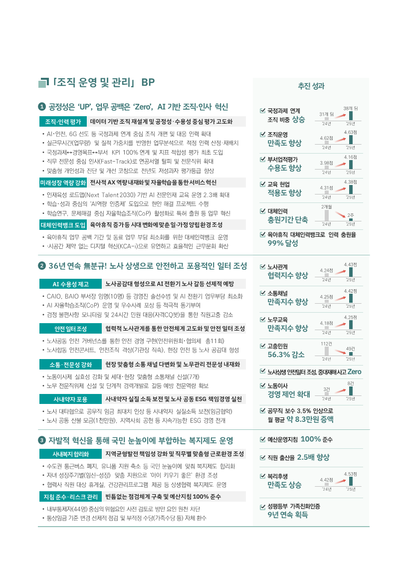 Ⅳ 조직 운영 및 관리 BP 1. 공정성은 ‘UP’, 업무 공백은 ‘Zero’, AI 기반 조직·인사 혁신 조직·인력 평가 데이터 기반 조직 재설계 및 공정성·수용성 중심 평가 고도화 AI·안전, 6G 선도 등 국정과제 연계 중심 조직 개편 및 대응 인력 확대 실근무시간(업무량) 및 질적 기준치를 반영한 업무난이도 적정 인력 산정 재배치 국정과제·경영목표·부서 KPI 100% 연계 및 지표 재설정 평가 척도 도입 직무 전문성 중심 인사(Fast-Track)로 현장사원 발탁 및 전문직 확대 맞춤형 개인성과 진단 및 개선 코칭으로 전년도 저성과자 평가등급 향상 미래성장 역량 강화 전사적 AX 역량내재화 및 자율학습을 통한 서비스혁신 인재육성 로드맵(Next Talent 2030) 기반 AI 전문인재 교육 운영 2.3배 확대 학습·성과 중심 AI 역량 인증제 도입으로 현업 해결 프로젝트 수행 학습연구, 문제해결 중심 자율학습조직(CoP) 활성화로 특허 출원 등 업무 혁신 대체인력뱅크 도입 육아휴직 증가 등 시대 변화에 맞춘 일·가정 양립 환경 조성 육아휴직 업무 공백 기간 및 규모를 업무 복잡·난이도 반영하여 대체인력 운영 시공간 제약 없는 디지털 혁신(KCA-i)으로 유연하고 효율적인 근무문화 확산 추진 성과 ✔ 국정과제 연계 조직 비중 상승 31개 팀 → 38개 팀 ✔ 조직운영 만족도 향상 4.62점 → 4.63점 ✔ 부서평가평가 수용도 향상 3.98점 → 4.16점 ✔ 교육 현업 적용도 향상 4.31점 → 4.38점 ✔ 대체인력 충원기간 단축 2개월 → 2주 ✔ 육아휴직 대체인력으로 인력 충원율 99% 달성 2. 36년 연속 無분규! 노사 상생으로 안전하고 포용적인 일터 조성 AI 수용성 제고 노사공감대 형성으로 AI 전환기 노사 갈등 선제적 예방 CAIO, BAIO 부서장 임명(10명) 등 경영진 솔선수범 및 AI 전환기 업무부담 최소화 AI 자율학습조직(CoP) 운영 및 우수사례 포상 등 적극 동기부여 경청 플랫폼, 모니터링 및 24시간 민원 대응(자격QC)으로 통합 직원고충 감소 안전 일터 조성 협력적 노사관계를 통한 안전체계 고도화 및 안전 일터 조성 노사공동 안전 거버넌스 통한 안전 경영 구현(안전위원회·협의체 등 11회) 노사합동 안전순찰, 안전조치 격상(기관장 지속), 현장 안전 등 노사 공감 형성 소통·전문성 강화 현장 맞춤형 소통채널 다변화 및 노무관리 전문성 내재화 노동이사 제도 시행, 현장 맞춤형 소통채널 신설(7개) 노무 전문위원 신설 및 단계적 경력개발로 갈등 예방 전문역량 확보 사내복지 포용 사내약자 실질 소득 보전 및 노사 공동 ESG 책임경영 실천 노사 대타협으로 공무직 임금 최대 인상 등 사내약자 실질소득 보전(임금협약) 노사 공동 산불 모금(1천만원), 지역사회 공헌 등 ESG 경영 전개 추진 성과 ✔ 노사관계 협력지수 향상 4.24점 → 4.43점 ✔ 소통채널 만족지수 향상 4.25점 → 4.42점 ✔ 노무교육 만족지수 향상 4.18점 → 4.25점 ✔ 고충민원 112건 → 49건 56.3% 감소 ✔ 노사상생 안전일터 조성 중대재해사고 Zero ✔ 노동이사 경영 제언 확대 3건 → 8건 ✔ 공무직 보수 3.5% 인상으로 월 평균 약 8.3만원 증액 3. 자발적 혁신을 통해 국민 눈높이에 부합하는 복지제도 운영 사내복지 합리화 지역균형발전 책임성 강화 및 직무별 맞춤형 근로환경 조성 수도권 통근버스 폐지, 유니폼 지원 축소 등 국민 눈높이에 맞춰 복지제도 합리화 자녀 성장지원(임신~성장) 맞춤 지원으로 아이 키우기 좋은 환경 조성 출산장려, 가족 대화 휴가, 건강관리 프로그램 제공 등 상생형 복지제도 운영 지침 준수·리스크 관리 빈틈없는 점검체계 구축 및 예산지침 100% 준수 내부통제(44대) 중심의 위험요인 사전 검토로 법안 운영 원칙 준수 통상임금 기준 변경 선제적 점검 및 부정수당(가족수당 등) 자체 환수 추진 성과 ✔ 예산운영지침 100% 준수 ✔ 직원 출산율 2.5배 향상 ✔ 복리후생 만족도 상승 4.42점 → 4.53점 ✔ 성평등 가족친화인증 9년 연속 획득