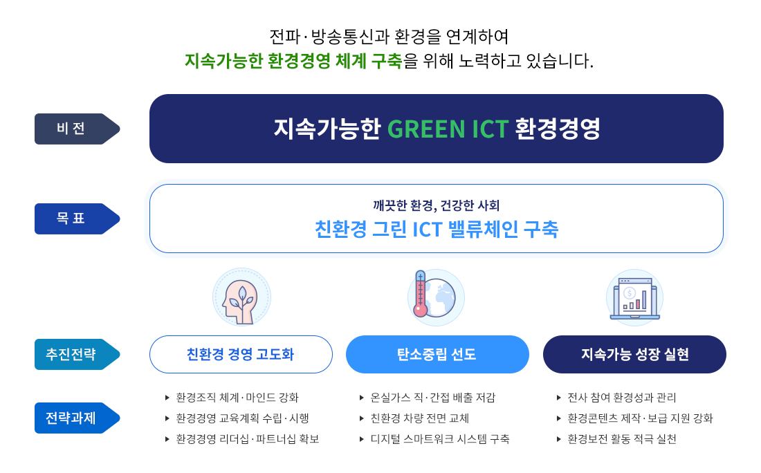 전파ㆍ방송통신과 환경을 연계하여 지속가능한 환경경영 체계 구축을 위해 노력하고 있습니다. 비전 지속가능한 GREEN ICT 환경경영, 목표 깨끗한 환경, 건강한 사회 친환경 그린 ICT 밸류체인 구축, 추진전략 친환경 경영 고도화, 탄소중립 선도, 지속가능 성장 실현, 전략과제 환경조직 체계ㆍ마인드 강화, 환경경영 교육계획 수립ㆍ시행, 환경경영 리더십ㆍ파트너십 확보, 온실가스 직ㆍ간접 배출 저감, 친환경 차량 전면 교체, 디지털 스마트워크 시스템 구축, 전사 참여 환경성과 관리, 환경콘텐츠 제작ㆍ보급 지원 강화, 환경보전 활동 적극 실천