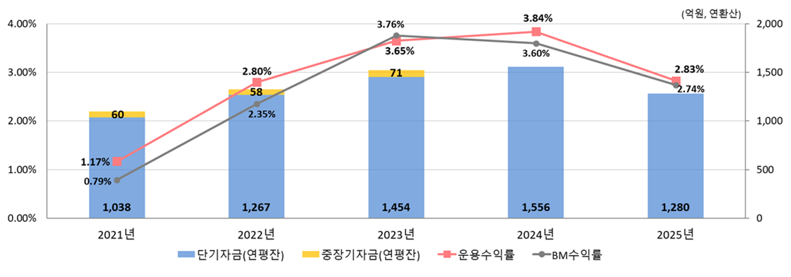 2020년 단기자금(연평잔)-1,441억원 중장기자금(연평잔)-90억원,운용수익률-1.77%,BM수익률-0.97%/2021년 단기자금(연평잔)-1,038억원 중장기자금(연평잔)-60억원,운용수익률-1.77% ,BM수익률-0.79%/ 2022년 단기자금(연평잔)-1,267억원 중장기자금(연평잔)-58억원,운용수익률-2.80%,BM수익률-2.35%/2023년 단기자금(연평잔)-1,454억원 중장기자금(연평잔)-71억원,운용수익률-3.76%,BM수익률-3.65% / 2024년 단기자금(연평잔)-1,556억원 중장기자금(연평잔)-0억원,운용수익률-3.84% BM수익률-3.60%
