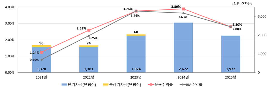 2020년 단기자금(연평잔)-1,711억원 중장기자금(연평잔)-130억원,운용수익률-1.61%,BM수익률-0.65%/2021년 단기자금(연평잔)-1,378억원 중장기자금(연평잔)-90억원,운용수익률-1.24%,BM수익률-0.79%/2022년 단기자금(연평잔)-1,381억원 중장기자금(연평잔)-74억원,운용수익률-2.59%,BM수익률-2.25%/2023년 단기자금(연평잔)-1,974억원 중장기자금(연평잔)-68억원,운용수익률-3.76%,BM수익률-3.76%/2024년 단기자금(연평잔)-2,672억원 중장기자금(연평잔)-0억원,운용수익률-3.89%,BM수익률-3.63%