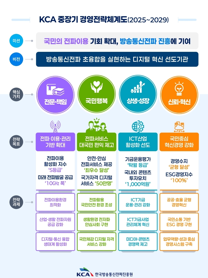 KCA중장기 경영전략체계도(2025~2029)/미션-국민전파이용 기회 확대, 방송통신 진흥에 기여 비전-방송통신전파 초융합을 실현하는 디지털 혁신 선도기관/핵심가치-전문책임,국민행복,상생성장,신뢰혁신/전략목표-전파이용관리기반확대,전파이용 활성화지수 S등급 미래 전파발굴 공급 10GHz 폭/전파서비스 대국민 편익 제고- 안전안심 전파서비스 제공 최우수 달성 국가디지털 서비스 50만명/ICT산업 활성화 선도 기금운용평가 탁월등급 국내외 콘텐츠 투자유치 1000억원/국민중심 혁신경영 강화- 경영수지 군형달성 ESG경영지수 100%/전략과제 전파이용환경 최적화, 전파활용 국민안전 환경조성,ICT기금운용관 리강화, 공공효율 균형경영혁신/산업 생활 전파지원 공급강화, 생활환경전자파 안심사회구현, ICT기금관리체계혁신, 국민소통기반ESG경영구현/디지털 통신 융합 생태계 활성화 국민체감 디지털 자격 서비스강화, 미디어 콘텐츠 경쟁력 제고,업무역량 성과 중심 경영시스템 구축/KCA 한국방송통신전파진흥원