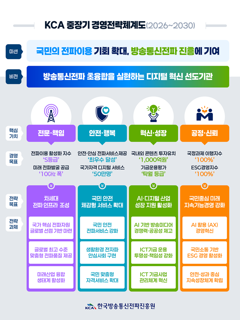 KCA중장기 경영전략체계도(2025~2029)/미션-국민전파이용 기회 확대, 방송통신 진흥에 기여 비전-방송통신전파 초융합을 실현하는 디지털 혁신 선도기관/핵심가치-전문책임,국민행복,상생성장,신뢰혁신/전략목표-전파이용관리기반확대,전파이용 활성화지수 S등급 미래 전파발굴 공급 10GHz 폭/전파서비스 대국민 편익 제고- 안전안심 전파서비스 제공 최우수 달성 국가디지털 서비스 50만명/ICT산업 활성화 선도 기금운용평가 탁월등급 국내외 콘텐츠 투자유치 1000억원/국민중심 혁신경영 강화- 경영수지 군형달성 ESG경영지수 100%/전략과제 전파이용환경 최적화, 전파활용 국민안전 환경조성,ICT기금운용관 리강화, 공공효율 균형경영혁신/산업 생활 전파지원 공급강화, 생활환경전자파 안심사회구현, ICT기금관리체계혁신, 국민소통기반ESG경영구현/디지털 통신 융합 생태계 활성화 국민체감 디지털 자격 서비스강화, 미디어 콘텐츠 경쟁력 제고,업무역량 성과 중심 경영시스템 구축/KCA 한국방송통신전파진흥원