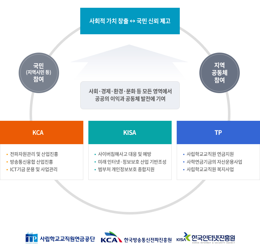 KCA(한국방송통신전파진흥원, 주요사업-전파자원관리 및 산업진흥, 방송통신융합 산업진흥, ICT기금 운용 및 사업관리), KISA(한국인터넷진흥원, 주요사업-사이버침해사고 대응 및 예방, 미래 인터넷 정보보호 산업 기반조성, 범부처 개인정보보호 종합지원), TP(사립학교교직원연금공단, 주요사업-사립학교교직원 연금지원, 사학연금기금의 자산운용사업, 사립학교교직원 복지사업) 3개 기관이 사회·경제·환경·문화 등 모든 영역에서 공공의 이익과 공동체 발전에 기여하고자 하며, 국민(지역시민 등)참여와 지역 공동체 참여와 함께 사회적 가치 창출, 국민 신뢰 제고하기 위해 노력하고 있습니다. TP 사립학교교직원연금공단,KCA 한국방송통신전파진흥원,KISA한국인터넷진흥원