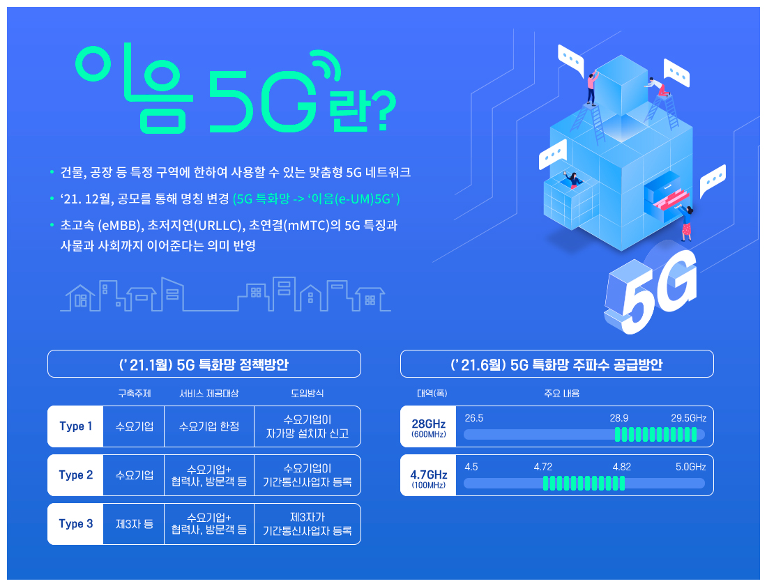 이음5G란? 건물, 공장 등 특정 구역에 한하여 사용할 수 있는 맞춤형 5G 네트워크 ‘21. 12월, 공모를 통해 명칭 변경 (5G 특화망 -> ‘이음(e-UM)5G’) 초고속 (eMBB), 초저지연(URLLC), 초연결(mMTC)의 5G 특징과 사물과 사회까지 이어준다는 의미 반영 (’ 21.1월) 5G 특화망 정책방안 구축주제, 서비스 제공대상, 도입방식 Type1 : 수요기업, 수요기업 한정, 수요기업이 자가망 설치자 신고 Type2 : 수요기업, 수요기업 + 협력사, 방문객 등 , 수요기업이 기간통신사업자 등록 Type3 : 제3자 등, 수요기업 + 협력사, 방문객 등, 제3자가 기간통신사업자 등록 (’ 21.6월) 5G 특화망 주파수 공급방안 대역(폭), 주요내용 28GHz(600MHz) : 26.5 , 28.9, 29.5GHz 4.7GHz(100MHz) : 4.5 , 4.72, 4.82, 5.0GHz