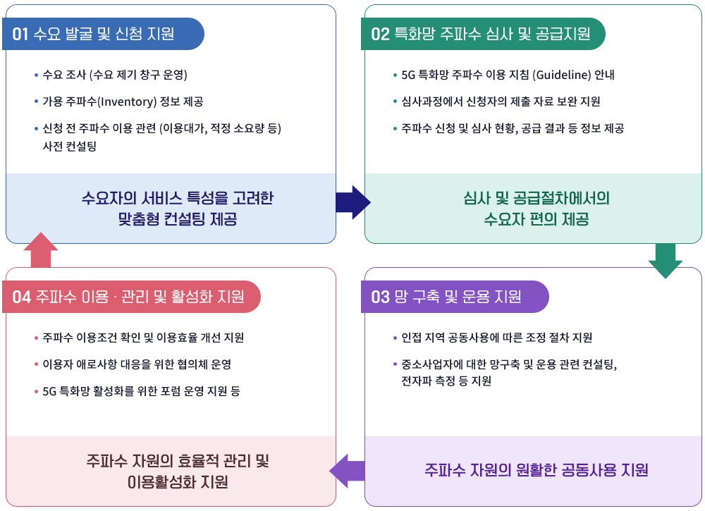 01 수요 발굴 및 신청 지원 수요 조사 (수요 제기 창구 운영) 가용 주파수(Inventory) 정보 제공 신청 전 주파수 이용 관련 (이용대가, 적정 소요량 등) 사전 컨설팅 수요자의 서비스 특성을 고려한 맞춤형 컨설팅 제공 02 특화망 주파수 심사 및 공급지원 5G 특화망 주파수 이용 지침 (Guideline) 안내 심사과정에서 신청자의 제출 자료 보완 지원 주파수 신청 및 심사 현황, 공급 결과 등 정보 제공 심사 및 공급절차에서의 수요자 편의 제공 03 망 구축 및 운용 지원 인접 지역 공동사용에 따른 조정 절차 지원 중소사업자에 대한 망구축 및 운용 관련 컨설팅, 전자파 측정 등 지원 주파수 자원의 원활한 공동사용 지원 04 주파수 이용 · 관리 및 활성화 지원 주파수 이용조건 확인 및 이용효율 개선 지원 이용자 애로사항 대응을 위한 협의체 운영 5G 특화망 활성화를 위한 포럼 운영 지원 등 주파수 자원의 효율적 관리 및 이용활성화 지원