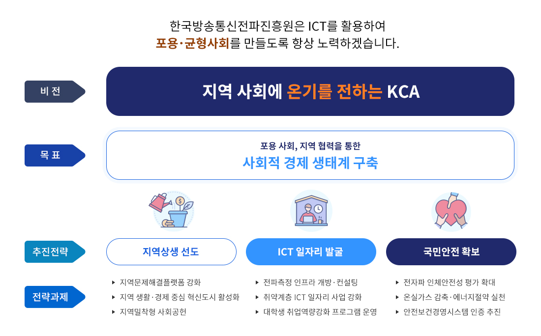 한국방송통신전파진흥원은 ICT를 활용하여 포용ㆍ균형사회를 만들도록 항상 노력하겠습니다. / 비전 지역사회에 온기를 전하는 KCA / 목표 포용 사회, 지역 협력을 통한 사회적 경제 생태계 구축 / 추진전략 지역상생 선도, ICT 일자리 발굴, 국민안전 확보 / 전략과제 지역문제해결플랫폼 강화, 지역 생활ㆍ경제 중심 혁신도시 활성화, 지역밀착형 사회공헌, 전파측정 인프라 개방ㆍ컨설팅, 취약계층 ICT 일자리 사업 강화, 대학생 취업역량강화 프로그램 운영, 전자파 인체안전성 평가 확대, 온실가스 감축ㆍ에너지절약 실천, 안전보건경영시스템 인증 추진