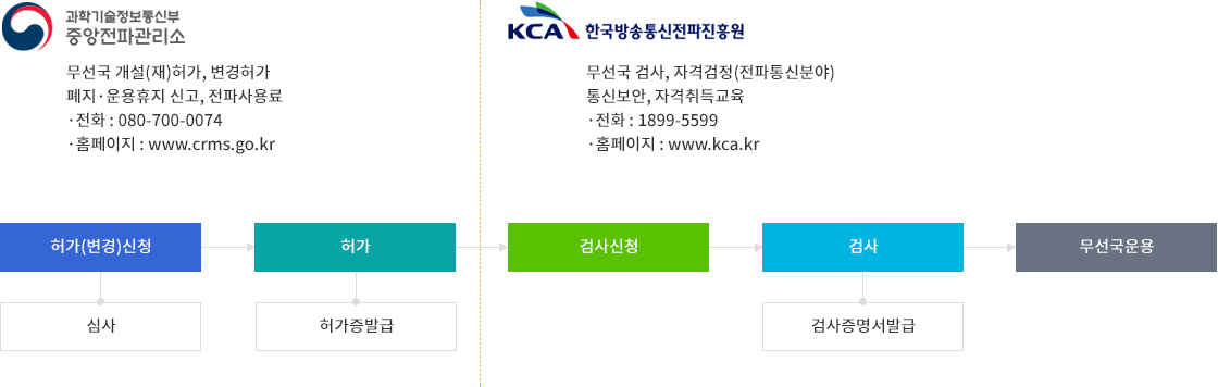 과학기술정보통신부 중앙전파관리소 [무선국개설(재)허가,변경허가 폐지·운용휴지 신고,전파사용료 - 전화:080-700-0074, - 홈페이지:www.crms.go.kr] 허가(변경)신청:심사 → 허가:허가증 발급 / kca 한국방송통신전파진흥원[무선국검사,자격검정(정파통신분야),통신보안,자격취득교육 - 전화:1899-5599,-홈페이지:www.kca.kr] 검사신청 → 검사:검사증명서발급 → 무선국운용
