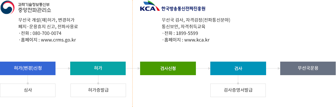 과학기술정보통신부 중앙전파관리소 [무선국개설(재)허가,변경허가 폐지·운용휴지 신고,전파사용료 - 전화:080-700-0074, - 홈페이지:www.crms.go.kr] 허가(변경)신청:심사 → 허가:허가증 발급 / kca 한국방송통신전파진흥원[무선국검사,자격검정(정파통신분야),통신보안,자격취득교육 - 전화:1899-5599,-홈페이지:www.kca.kr] 검사신청 → 검사:검사증명서발급 → 무선국운용