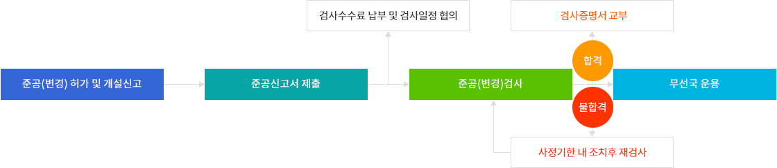 준공(변경)허가 및 개설신고 → 준공신고서 제출 → 검사수수료 나부 및 검사일정협의 → 준공(변경)검사 → 합격:검사수수료 납부 및 검사일정 협의 ,불합격:사정기한 내 조치후 재검사 → 무선국 운용