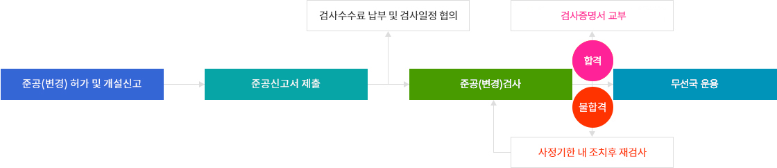 준공(변경)허가 및 개설신고 → 준공신고서 제출 → 검사수수료 나부 및 검사일정협의 → 준공(변경)검사 → 합격:검사수수료 납부 및 검사일정 협의 ,불합격:사정기한 내 조치후 재검사 → 무선국 운용