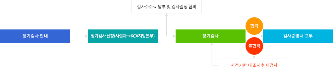 정기검사 안내 → 정기검사 신청(시설자 → KCA지방본부) → 검사수수료 나부 및 검사일정협의 → 정기검사 → 합격,불합격:사정기한 내 조치후 재검사 → 검사증명서 교부