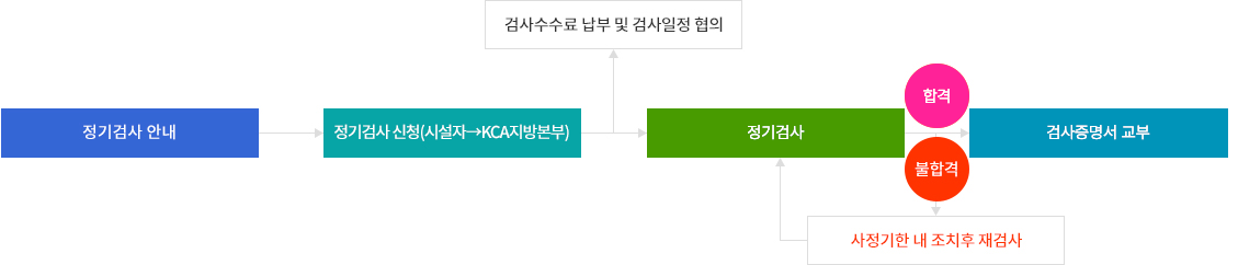 정기검사 안내 → 정기검사 신청(시설자 → KCA지방본부) → 검사수수료 나부 및 검사일정협의 → 정기검사 → 합격,불합격:사정기한 내 조치후 재검사 → 검사증명서 교부