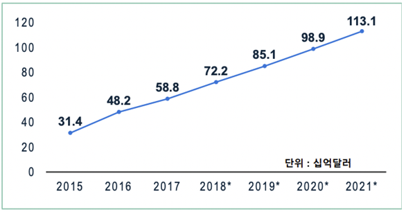 글로벌 SaaS 시장 규모 (매출기준)