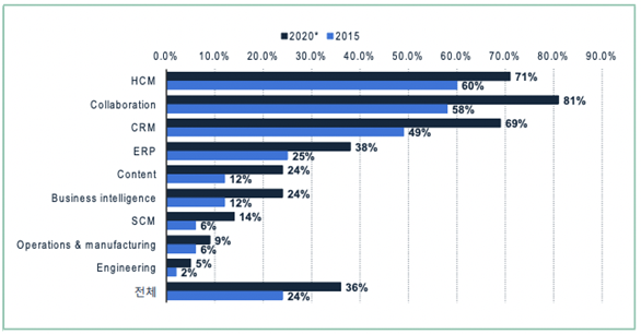 기업 경영관리 SW 분야별 SaaS 점유율