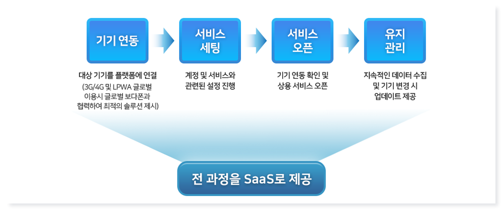 SaaS 기반 서비스 필요성