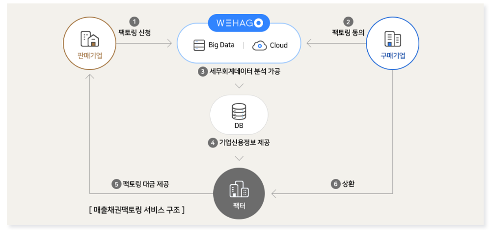 매출채권팩토링 서비스 구조