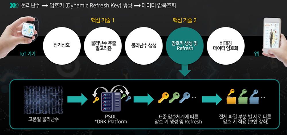 [물리난수 기반 암호키 생성 프로세스]