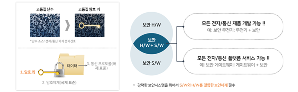 [보안 하드웨어 기반 보안 체계 솔루션]