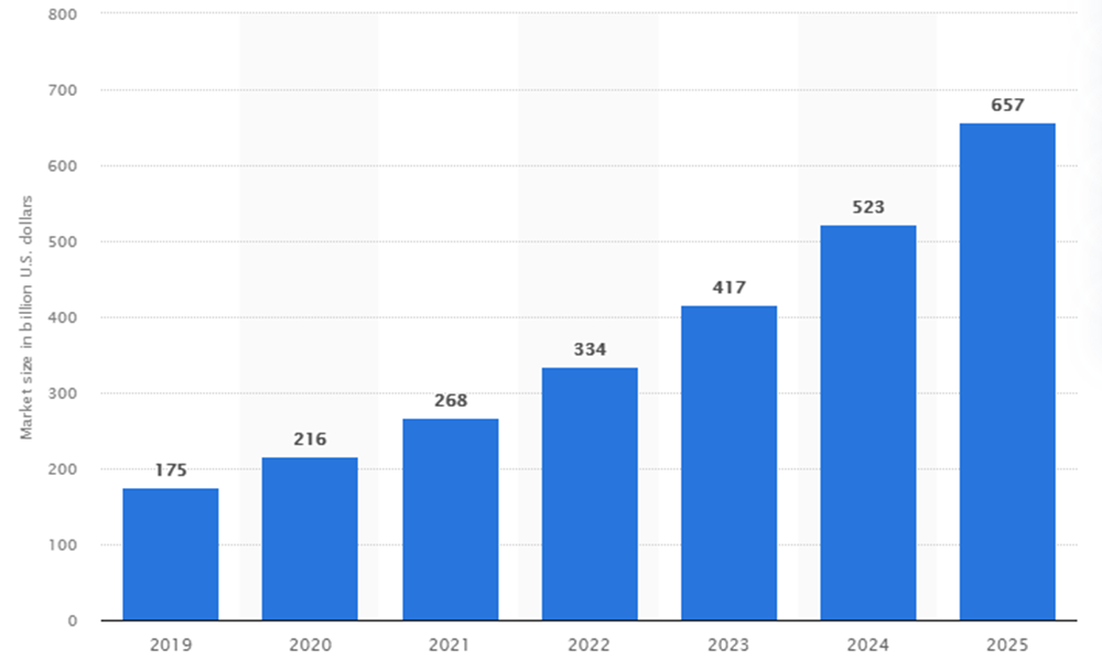 [Projected global digital health market size from 2019 to 2025*(statista)]