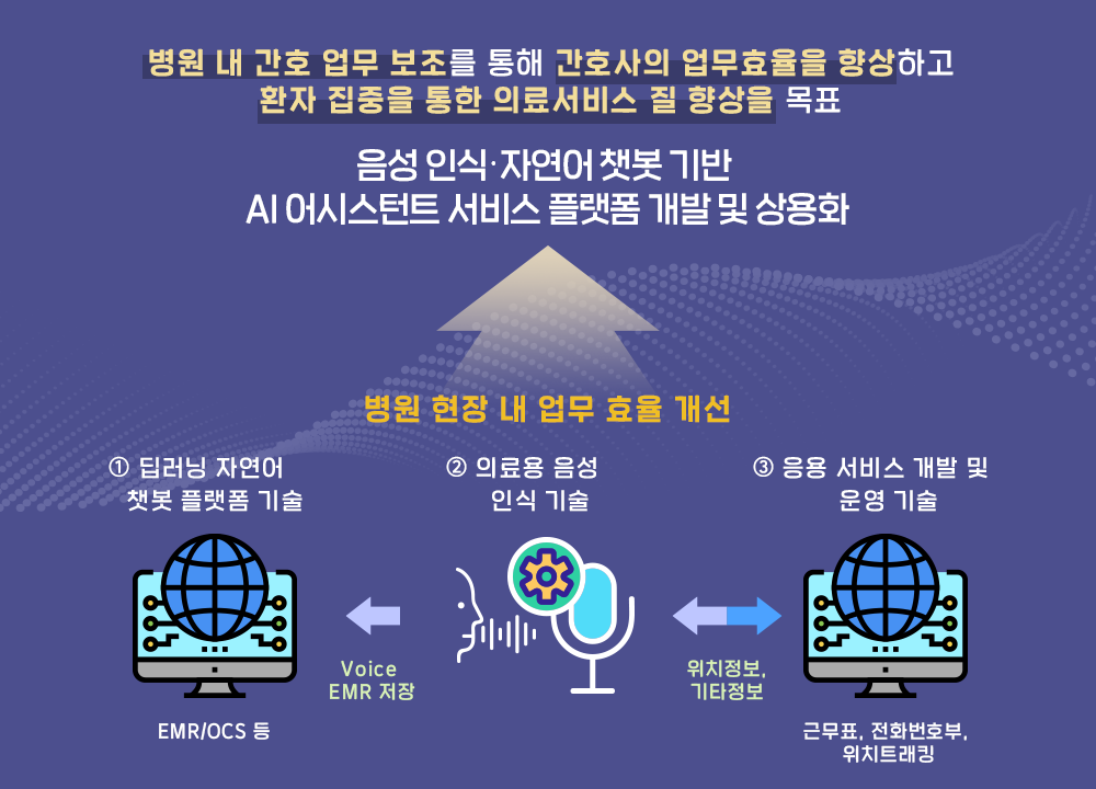 병원 현장 내 업무 효율 개선