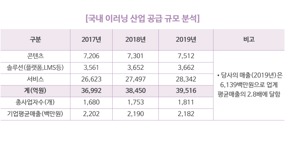 ※출처: 2019년 이러닝 산업 실태조사 보고서, 산업부&NIPA, 2019