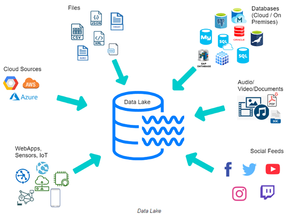 [Snowflake : Data Lake]