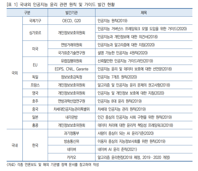 ▲출처: 주요국의 인공지능과 데이터보호 정책 동향 분석(정보통신기획평가원,  ITFIND 주간기술동향 1999호)▲