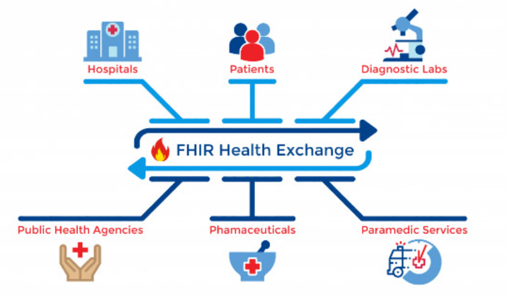 ▲HL7(Health Level 7) - FHIR(Fast Healthcare Interoperability Resources)▲ 출처: 보건의료정보표준