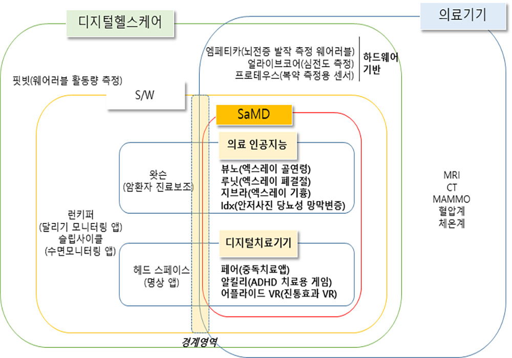 ▲디지털 헬스케어 영역▲ 출처: 제12차 BIG3 산업별 중점 추진과제 보도자료