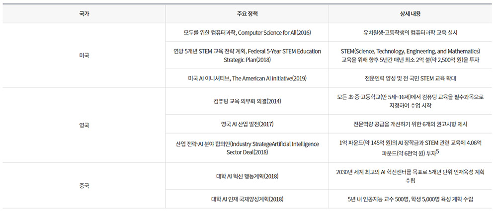 출처 : 소프트웨어정책연구소(SPRI) 디지털 전환 시대에 필요한 新교육·인재 전략