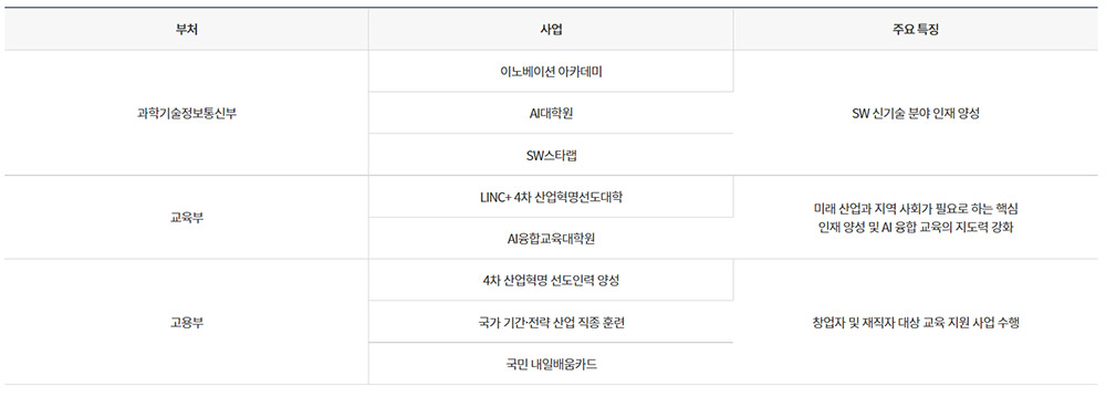 출처 : 소프트웨어정책연구소(SPRI) 디지털 전환 시대에 필요한 新교육·인재 전략