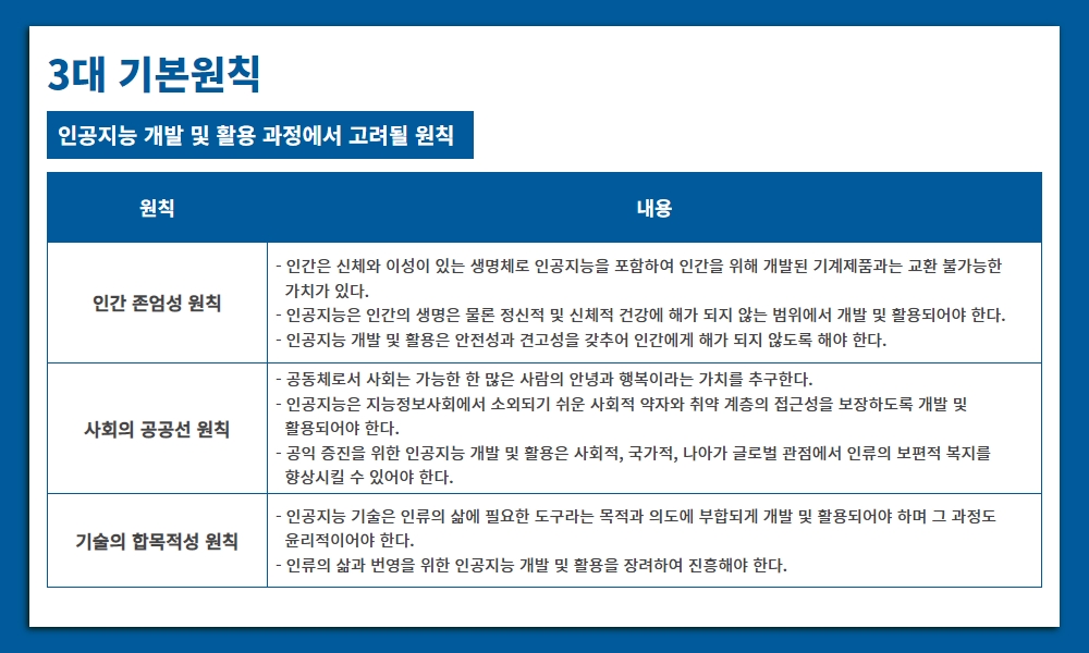 ▲인공지능 윤리기준: 3대 기본원칙, 출처: 과학기술정보통신부 「인공지능(AI) 윤리기준▲