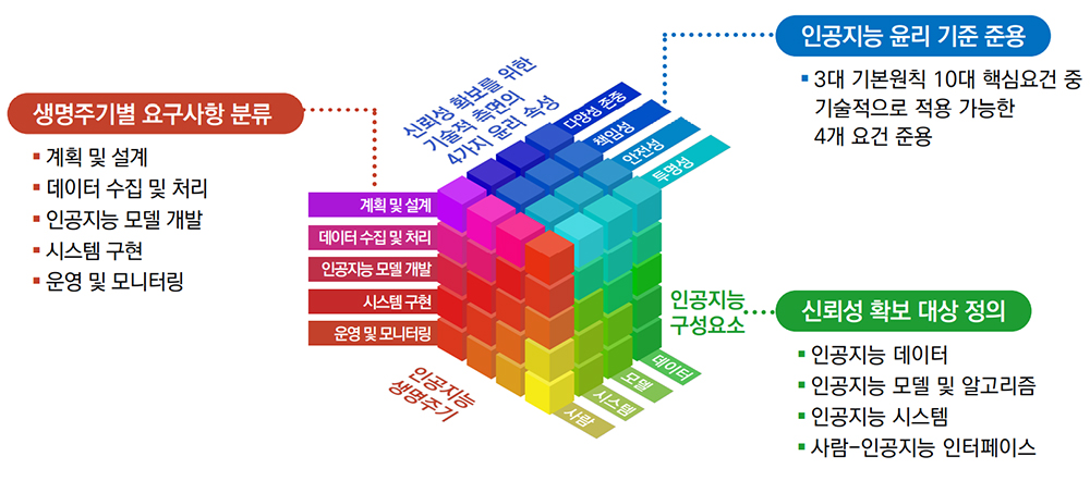 ▲인공지능 신뢰성 개념 및 프레임워크, 출처: TTA▲