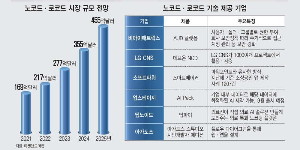 [출처: 비아이매트릭스 발표자료,전자신문]