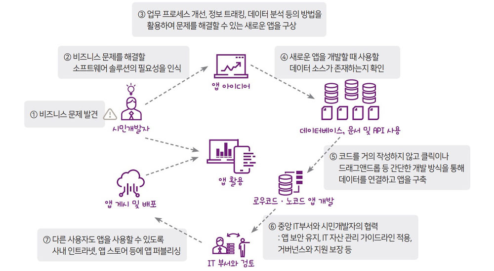 그림1. 인공지능 신뢰성 개념 및 프레임워크 [출처: TTA]