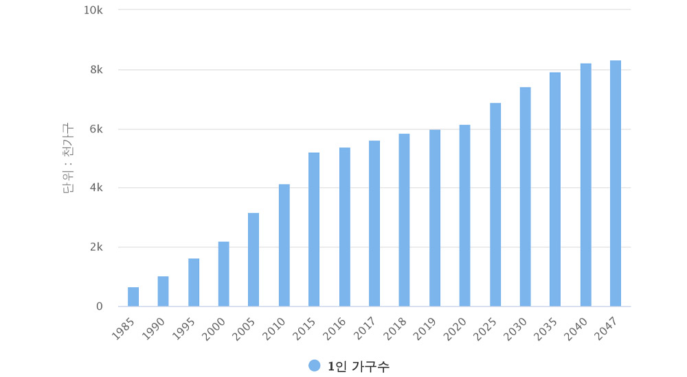 출처 : 사회보장위원회, 연도별 1인가구 수 및 추계(1985~2045)