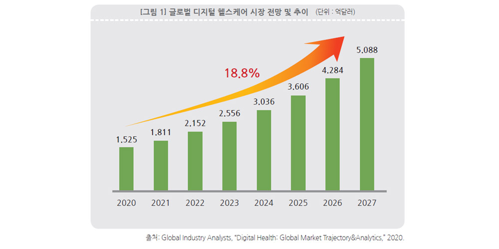글로벌 디지털 헬스케어 시장 전망 및 추이