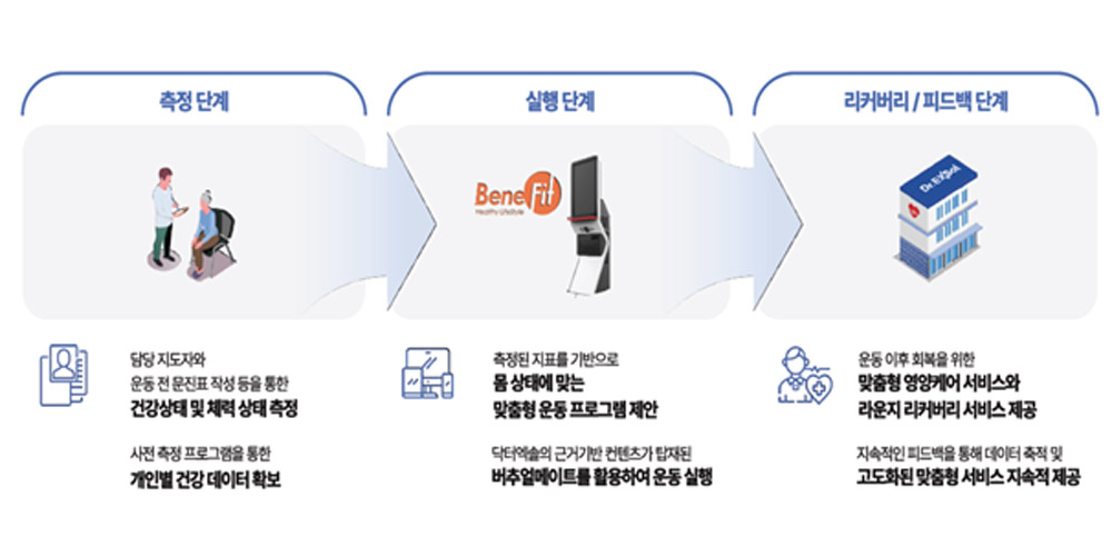 개인 맞춤 건강관리 프로세스