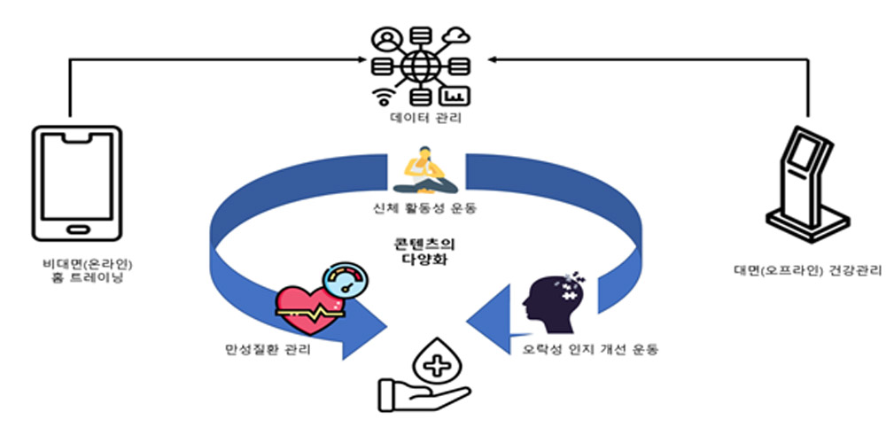 맞춤형 운동 관리 플랫폼