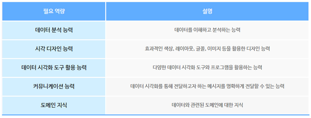 
                    필요 역량
                    설명

                    데이터 분석 능력
                    데이터를 이해하고 분석하는 능력
                    
                    시각 디자인 능력
                    효과적인 색상, 레이아웃, 글꼴, 이미지 등을 활용한 디자인 능력

                    데이터 시각화 도구 활용 능력
                    다양한 데이터 시각화 도구와 프로그램을 활용하는 능력

                    커뮤니케이션 능력
                    데이터 시각화를 통해 전달하고자 하는 메시지를 명확하게 전달할 수 있는 능력

                    도메인 지식
                    데이터와 관련된 도메인에 대한 지식
                    