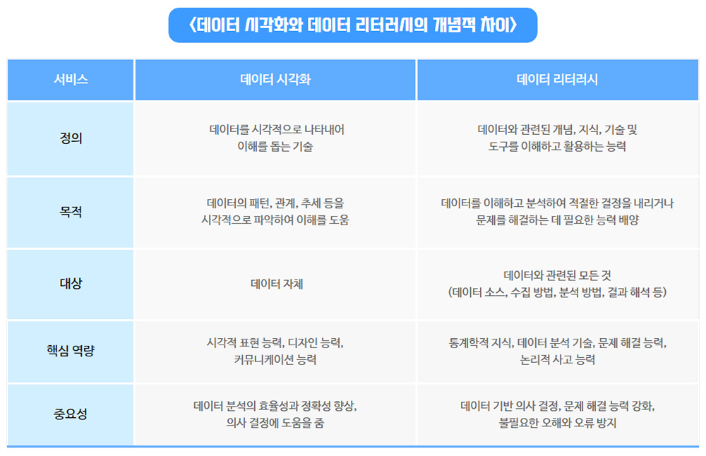 〈데이터 시각화와 데이터 리터러시의 개념적 차이〉
                    구분
                    데이터 시각화
                    데이터 리터러시

                    정의
                    데이터를 시각적으로 나타내어 이해를  돕는 기술
                    데이터와 관련된 개념, 지식, 기술 및 도구를 이해하고 활용하는 능력

                    목적
                    데이터의 패턴, 관계, 추세 등을 시각적으로 파악하여 이해를 도움
                    데이터를 이해하고 분석하여 적절한  결정을 내리거나 문제를 해결하는 데 필요한 능력 배양

                    대상
                    데이터 자체
                    데이터와 관련된 모든 것(데이터 소스, 수집 방법, 분석  방법, 결과 해석 등)

                    핵심 역량
                    시각적 표현 능력, 디자인 능력,  커뮤니케이션 능력
                    통계학적 지식, 데이터 분석 기술,  문제 해결 능력, 논리적 사고 능력

                    중요성
                    데이터 분석의 효율성과 정확성 향상, 의사 결정에 도움을 줌
                    데이터 기반 의사 결정, 문제 해결 능력 강화, 불필요한 오해와 오류 방지 
                    